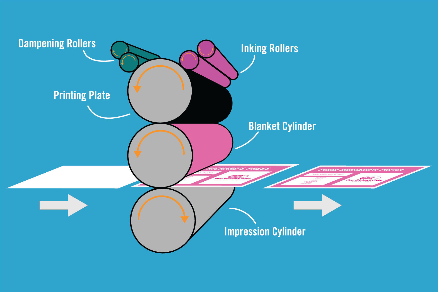 Offset Printing Explained Poor Richard S Press Printing