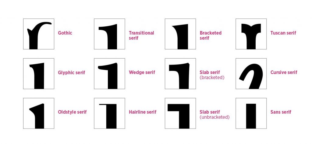 Types of Serif fonts