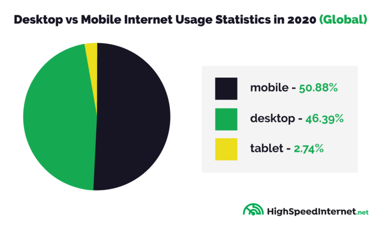 Pie chart of mobile (50%) desktop (46%) and tablet (2%) usage of websites