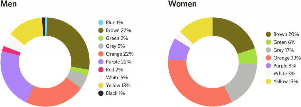 Most disliked colors based on gender