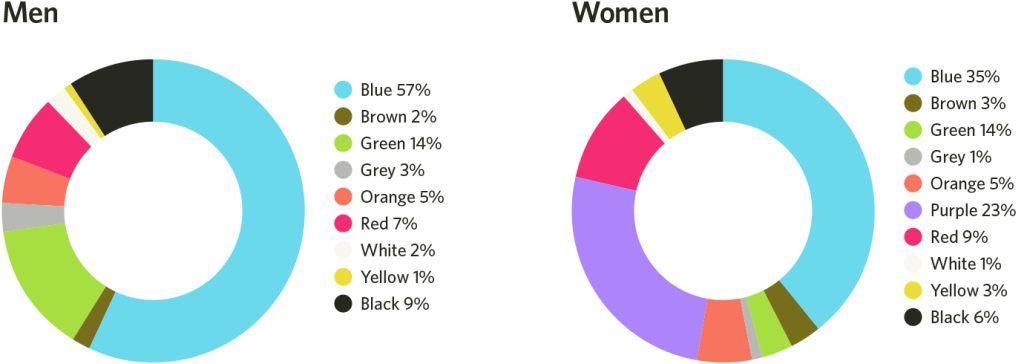 Most liked colors based on gender