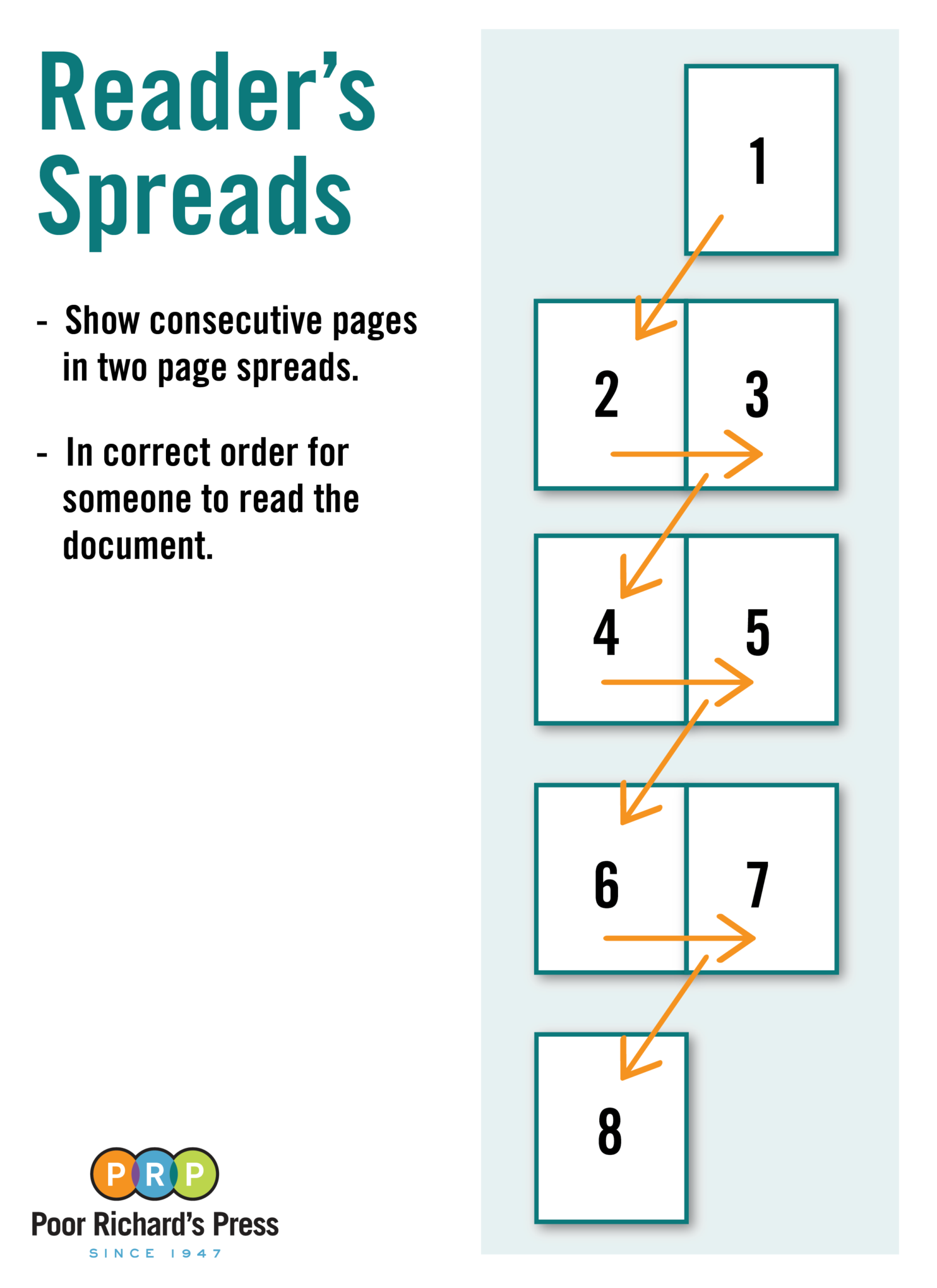 Printer's Spreads vs. Reader's Spreads Setting up your Design for Printing Poor Richard's