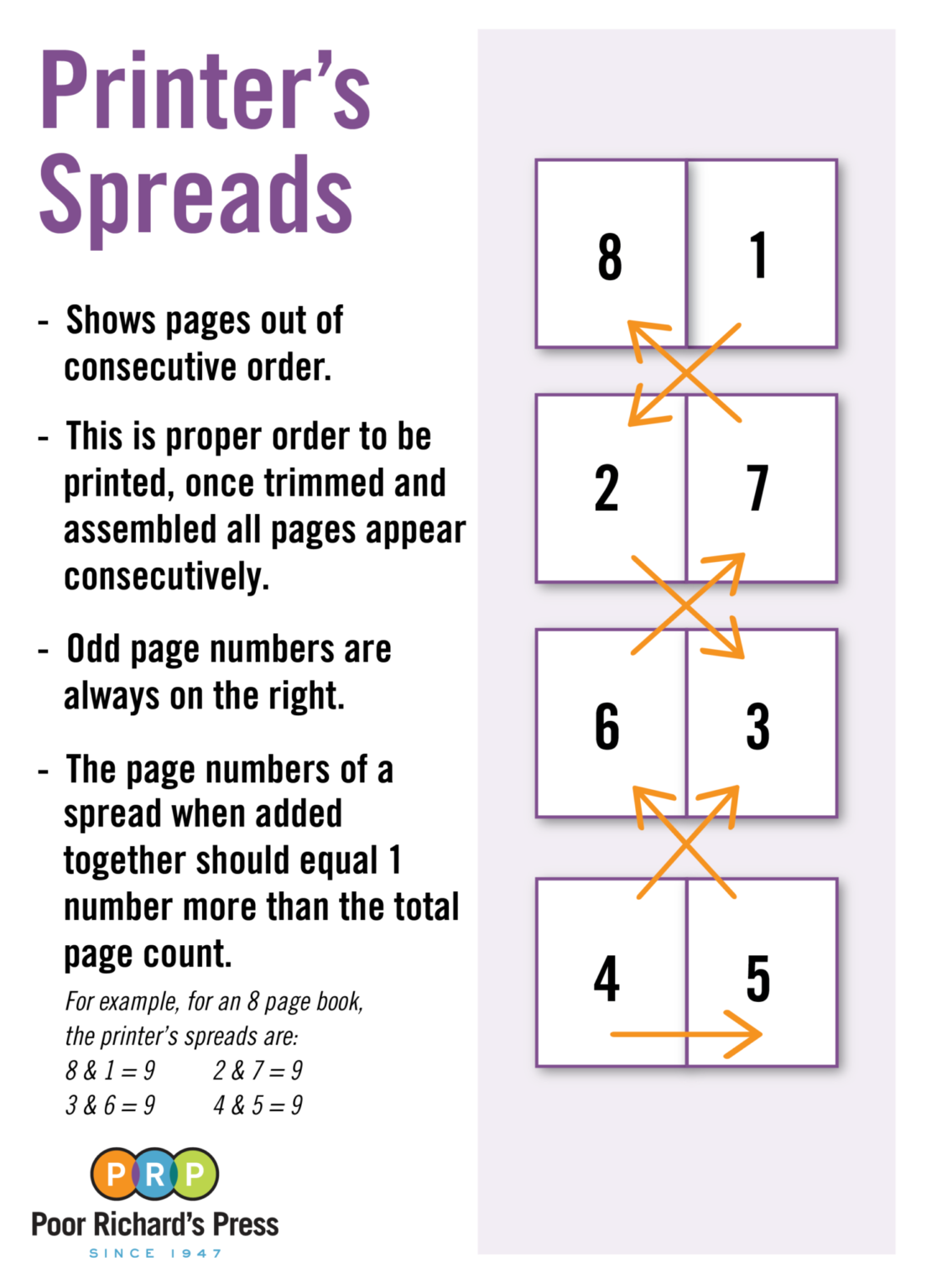 Printer's Spreads vs. Reader's Spreads Setting up your Design for Printing Poor Richard's
