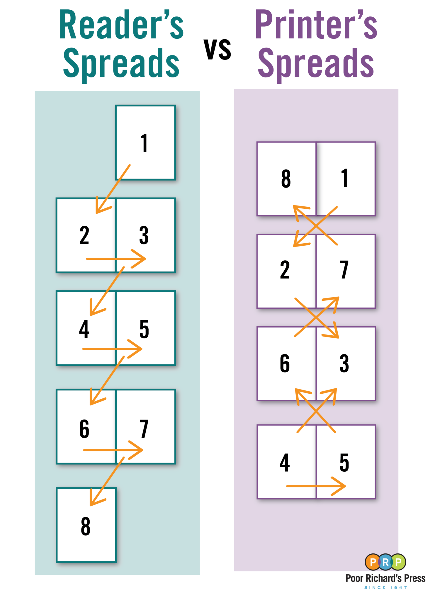 Printer's Spreads vs. Reader's Spreads Setting up your Design for Printing Poor Richard's