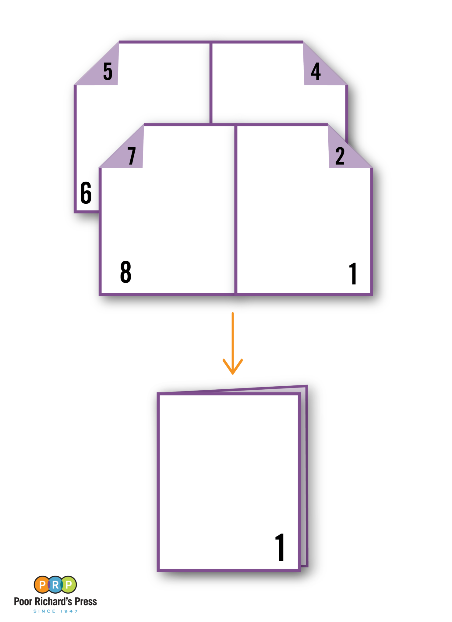 Printer's Spreads vs. Reader's Spreads Setting up your Design for Printing Poor Richard's